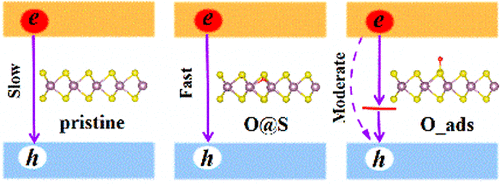 Oxidation Notably Accelerates Nonradiative Electron Hole Recombination