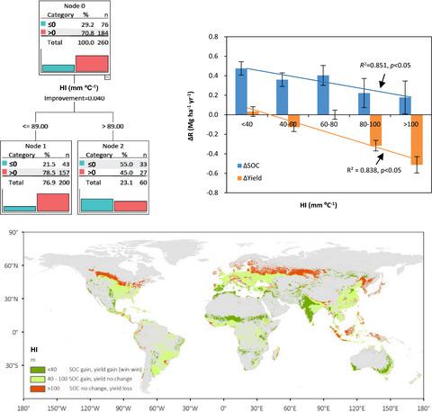 Climate Drives Global Soil Carbon Sequestration And Crop Yield Changes ...