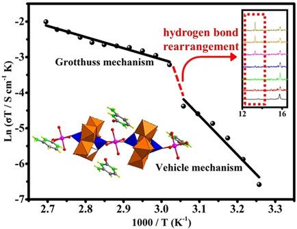 Construction Of Strandberg Type Polyoxometalate Based Inorganic Organic Hybrid Material With Water Assisted Proton Conductivity Chemistryselect X Mol