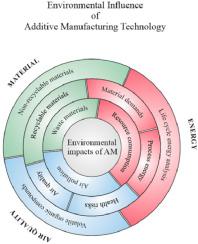 On The Environmental Impacts Of 3d Printing Technology Appl Mater Today X Mol