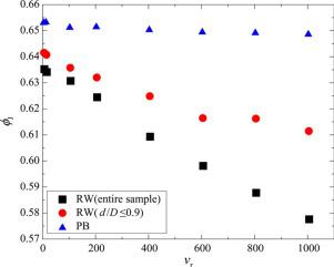 non uniqueness of critical solid fraction considering boundary conditions and strain rate effects particuology x mol x mol