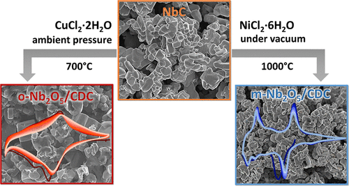 Carbide Derived Niobium Pentoxide With Enhanced Charge Storage Capacity For Use As A Lithium Ion Battery Electrode Acs Applied Energy Materials X Mol
