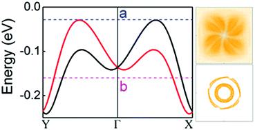 Snpbo2的janus结构中具有大自旋分裂的二维rashba电子气 Physical Chemistry Chemical Physics X Mol