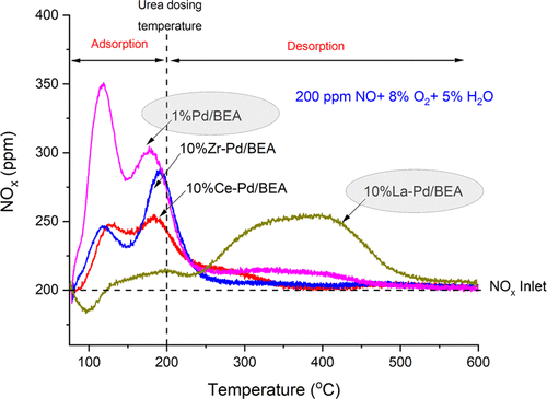 Influencing The NOx Stability By Metal Oxide Addition To Pd/BEA For ...