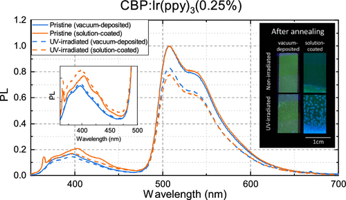 Differences In Photoluminescence Stability And Host To Guest Energy Transfer In Solution Coated Versus Vacuum Deposited Electroluminescent Host Guest Small Molecule Materials The Journal Of Physical Chemistry C X Mol