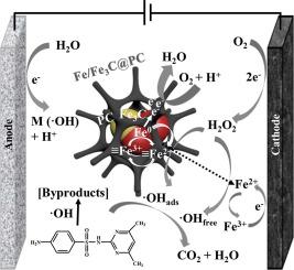 Internal Micro Electrolysis Enhanced Heterogeneous Electro Fenton Process Catalyzed By Fe Fe3c Pc Core Shell Hybrid For Sulfamethazine Degradation Chemical Engineering Journal X Mol