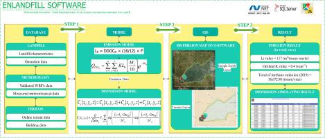 Integrated Model For Methane Emission And Dispersion Assessment From Landfills A Case Study Of Ho Chi Minh City Vietnam Science Of The Total Environment X Mol