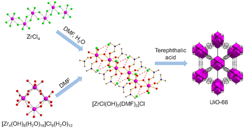 Influence Of Water In The Synthesis Of The Zirconium Based Metal Organic Framework Uio 66 Isolation And Reactivity Of Zrcl Oh 2 Dmf 2 Cl Inorganic Chemistry X Mol