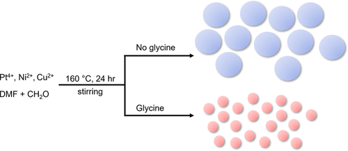 Surfactant-Free One-Pot Synthesis Of Homogeneous Trimetallic PtNiCu ...