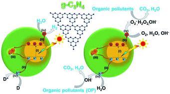 Mainstream Avenues For Boosting Graphitic Carbon Nitride Efficiency Towards Enhanced Solar Light Driven Photocatalytic Hydrogen Production And Environmental Remediation J Mater Chem A X Mol