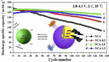 Boosting The Electrochemical Performance Of Lini0 8co0 15al0 05o2 Cathode Materials In Situ Modified With Li1 3al0 3ti1 7 Po4 3 Fast Ion Conductor For Lithium Ion Batteries Electrochimica Acta X Mol