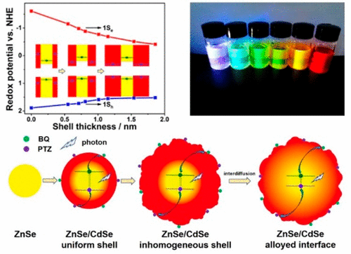 ZnSe / CdSe核/壳纳米晶体的厚度依赖性壳均质性及其光谱学和电子-空穴传输动力学性质,The Journal of Physical ...