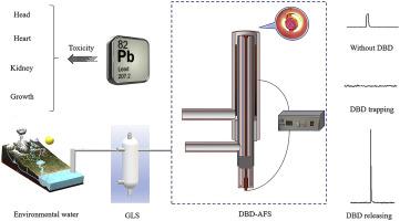 In Situ Preconcentration Of Lead By Dielectric Barrier Discharge And Its Application To High Sensitivity Surface Water Analysis Talanta X Mol