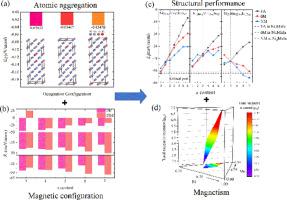 Ab Initio Based Investigation Of Phase Transition Path And Magnetism Of Ni Mn In Alloys With Excess Ni Or Mn Acta Materialia X Mol