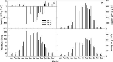 Dynamics Of Co2 And H2o Fluxes In Johnson Grass In The U S Southern Great Plains Science Of The Total Environment X Mol