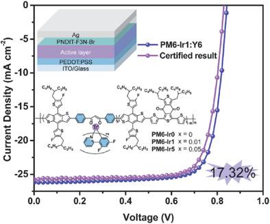 Solution‐Processed Polymer Solar Cells With Over 17% Efficiency Enabled ...