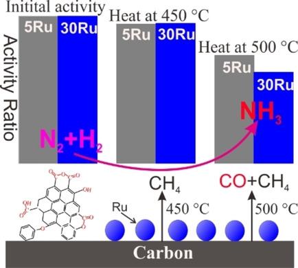 Investigation On Deactivation Of K‐promoted Ru Catalyst For Ammonia ...