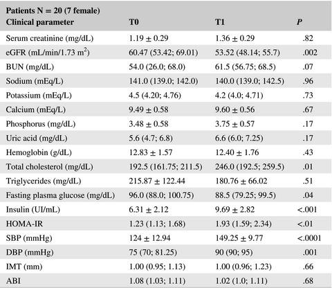 Effects Of Sunitinib On Endothelial Dysfunction Metabolic Changes And Cardiovascular Risk Indices In Renal Cell Carcinoma Cancer Medicine X Mol