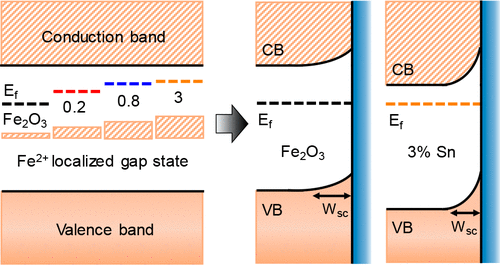 Electronic Structure Optical Properties And Photoelectrochemical Activity Of Sn Doped Fe2o3 Thin Films The Journal Of Physical Chemistry C X Mol