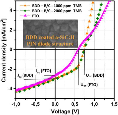 High Temperature Pin Diodes Based On Amorphous Hydrogenated Silicon Carbon Alloys And Boron Doped Diamond Thin Films Physica Status Solidi B Basic Solid State Physics X Mol