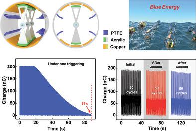 Robust Swing Structured Triboelectric Nanogenerator For Efficient Blue Energy Harvesting Advanced Energy Materials X Mol