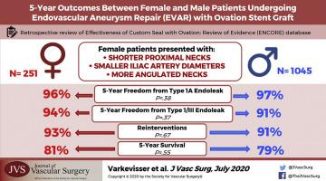 Similar 5 Year Outcomes Between Female And Male Patients Undergoing Elective Endovascular Abdominal Aortic Aneurysm Repair With The Ovation Stent Graft Journal Of Vascular Surgery X Mol