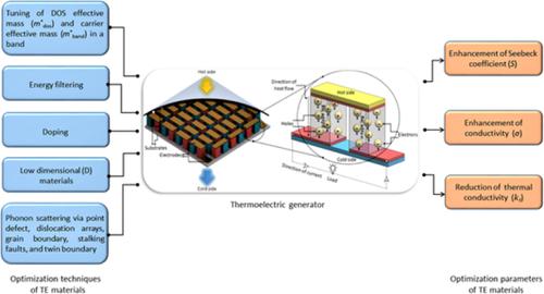 Inorganic Thermoelectric Materials: A Review,International Journal Of ...