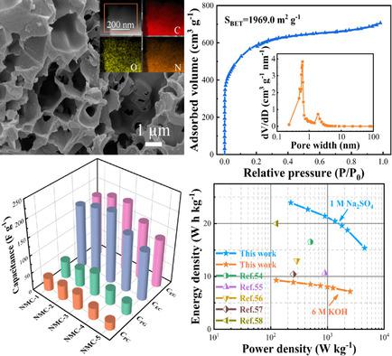 Synthesis Of Nitrogen‐Doped Microporous/Mesoporous Carbon With Enhanced ...