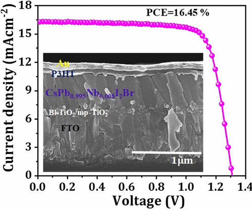 Efficient And Stable All-Inorganic Niobium-Incorporated CsPbI2Br-Based ...