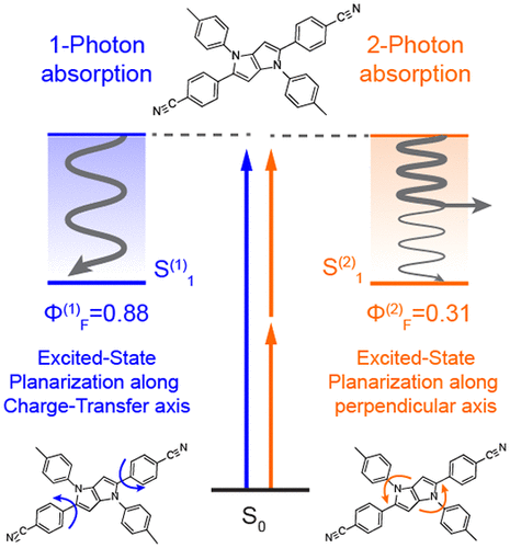 Direct Observation Of Different One- And Two-Photon Fluorescent States ...