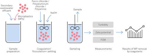 Removal Of Microplastics From Secondary Wastewater Treatment Plant Effluent By Coagulation Flocculation With Iron Aluminum And Polyamine Based Chemicals Water Research X Mol