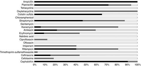 Prevalence Of Virulence And Extended Spectrum B Lactamase Esbl Genes Harbouring Vibrio Spp Isolated From Cockles Tegillarca Granosa Marketed In Korea Letters In Applied Microbiology X Mol