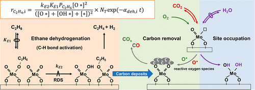 Generalized Mechanistic Framework For Ethane Dehydrogenation And