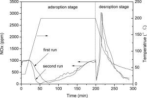 No的性能 Sub X Sub 与多金属氧酸盐道森ħ捕获 Sub 6 Sub P Sub 2 Sub W Sub 18 Sub O Sub 62 Sub 28h Sub 2 Sub O Chemical Engineering Journal X Mol