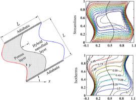 Cu Al2o3 Hybrid Nanofluid Natural Convection In An Inclined Enclosure With Wavy Walls Partially Layered By Porous Medium International Journal Of Mechanical Sciences X Mol