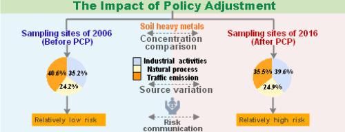 Policy Adjustment Impacts Cd Cu Ni Pb And Zn Contamination In Soils Around E Waste Area Concentrations Sources And Health Risks Science Of The Total Environment X Mol
