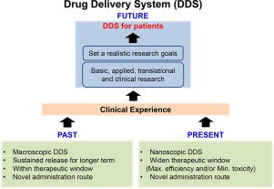 Advanced Drug Delivery 2020 And Beyond: Perspectives On The Future ...