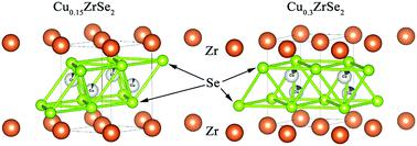 Specific Features Of The Electronic And Crystal Structure Of Cuxzrse2 0 X 0 3 J Mater Chem C X Mol