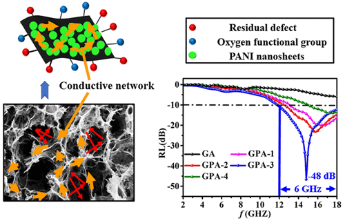 Reduced Graphene Oxide Aerogels With Uniformly Self-Assembled ...