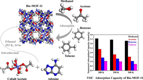 Insights Into The Adsorption Of VOCs On A Cobalt-Adeninate Metal ...