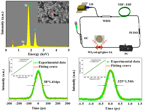 Passively Mode Locked Fiber Laser With Ws2 Sio2 Saturable Absorber Fabricated By Sol Gel Technique Acs Applied Materials Interfaces X Mol