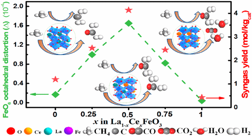 FeO6 Octahedral Distortion Activates Lattice Oxygen In Perovskite ...