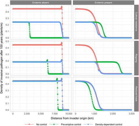 竞争对控制入侵植物病原体的影响 Journal Of Applied Ecology X Mol