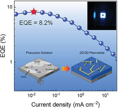 Efficient Blue Perovskite Light‐Emitting Diodes Boosted By 2D/3D Energy ...