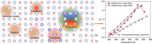 Nanoscale Defect Structures Advancing High Performance N-type PbSe ...