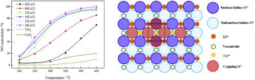 Influence of CeO2 loading on structure and catalytic activity for NH3 ...