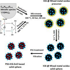 Peg Assisted Microwave Hydrothermal Growth Of Spherical Mesoporous Zn Based Mixed Metal Oxide Nanocrystalline Ester Production Application Fuel X Mol