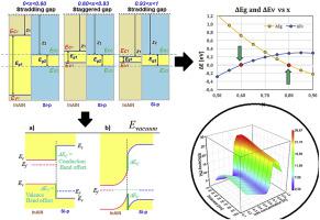 Effect Of Band Alignment On The N Inaln P Si Heterojunction For Solar Cells A Numerical Study Materials Today Energy X Mol