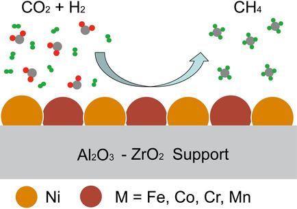 Transition Metals Modified Ni M M Fe Co Cr And Mn Catalysts Supported On Al2o3 Zro2 For Low Temperature Co2 Methanation Chemcatchem X Mol