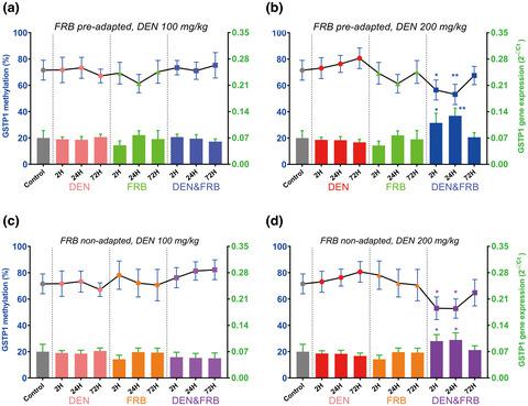 Effects of fermented rice bran on DEN-induced oxidative stress in mice ...